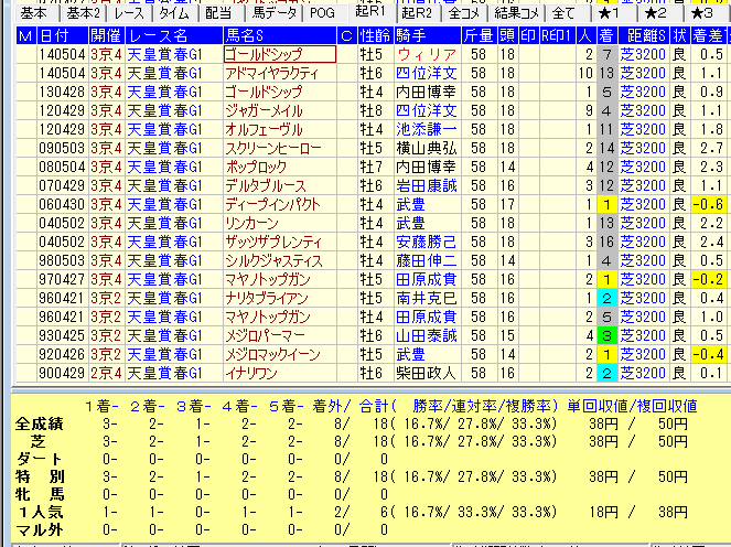 天皇賞2015有馬記念⇒阪神大賞典ローテ馬