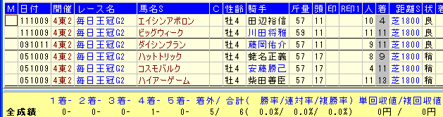 毎日王冠2015前走10着以下4歳馬データ