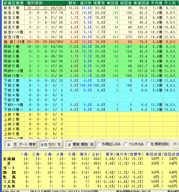天皇賞春2015前走着順データ