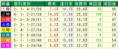 府中牝馬S2015近19年枠別データ