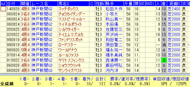 神戸新聞杯2015OP以下着外⇒条件戦敗退馬データ
