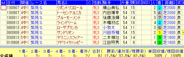 紫苑S2015近15年2連勝馬データ