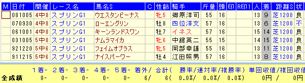 スプリンターズS2015低人気大敗馬データ