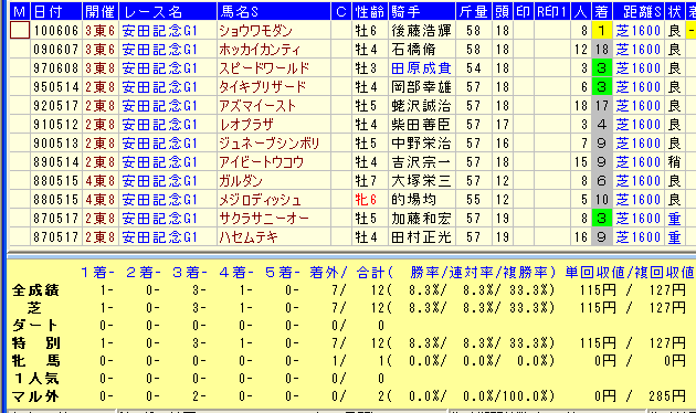 安田記念2015前走OP勝ち馬データ