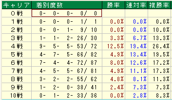 オークス2015キャリア別データ