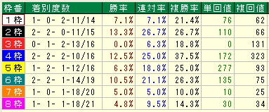 毎日王冠2015近10年枠別データ