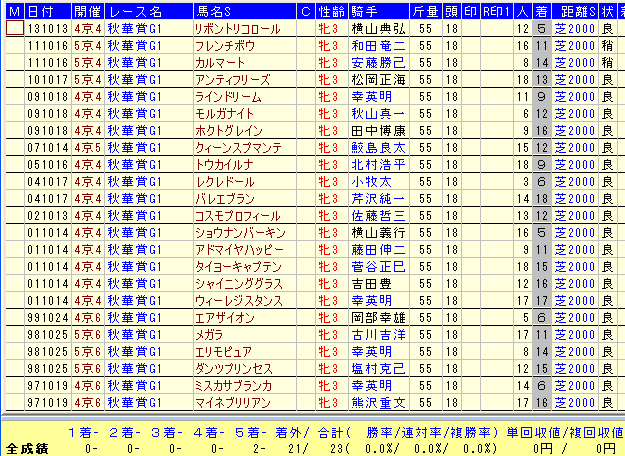 秋華賞2015下級戦出走データ