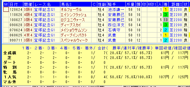 宝塚記念2015ダービー馬4歳時データ