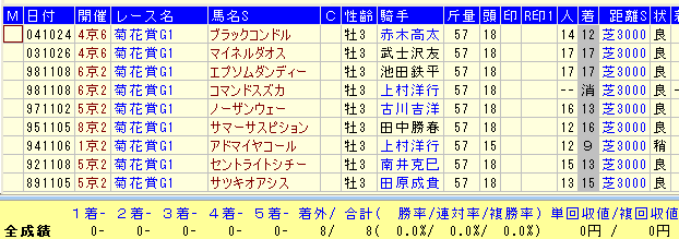菊花賞2015近29年芝低キャリア馬データ