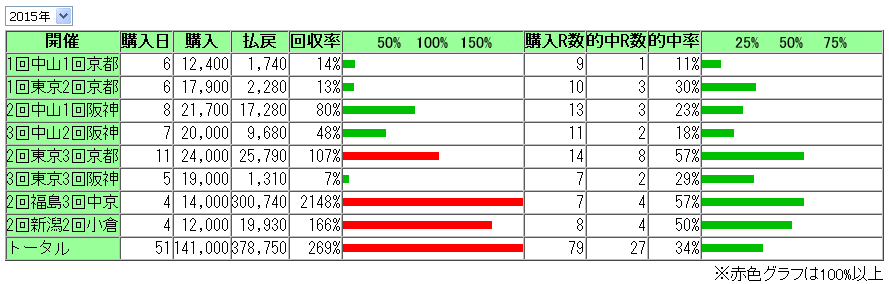 2015年8月23日までの収支