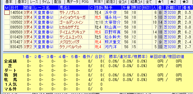 天皇賞春2015日経新春杯56キロ以下⇒阪神大賞典組データ