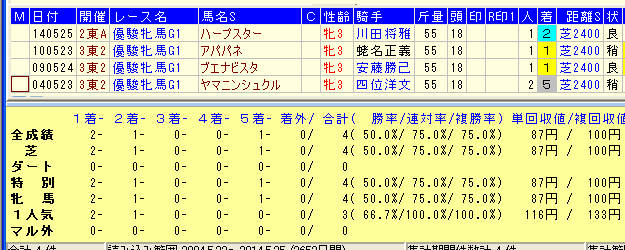 オークス2015王道路線ローテ着外なし馬データ
