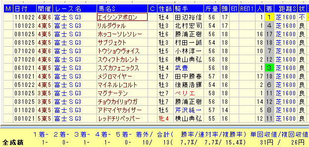 富士S2015近2走連続距離短縮馬データ