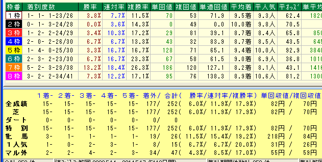 京王杯SC2015枠別データ