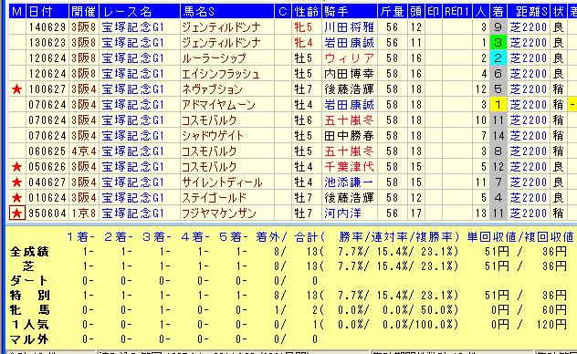 宝塚記念2015前走海外出走馬データ