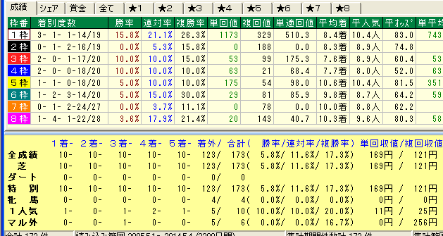 天皇賞春2015枠番別データ