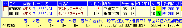 スプリンターズS2015−3歳馬データ