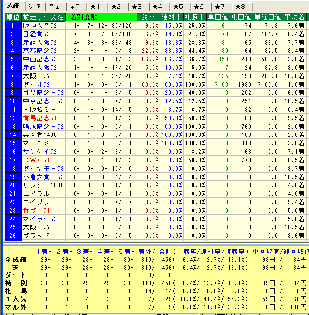 天皇賞春2015前走ステップ別データ