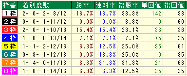 シリウスS2015近8年枠別データ