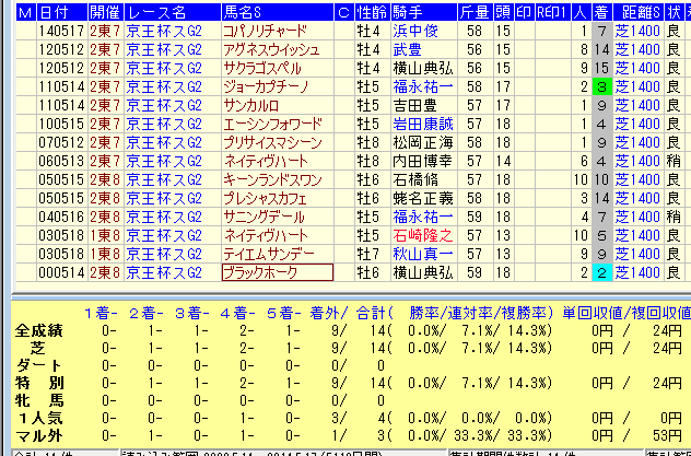 京王杯SC2015−2走前1着⇒高松宮記念組データ