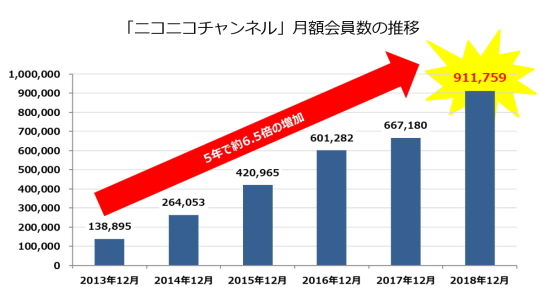 月額会員数の推移