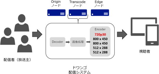 配信システム1