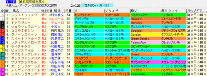 京都牝馬S2012 ラップギア血統入り出馬表