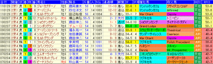 シルクロードS2012 過去5年成績表