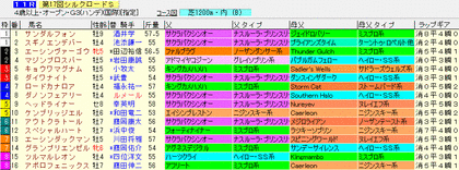 シルクロードS2012 ラップギア血統入り出馬表