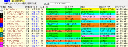 平安S2012 ラップギア血統入り出馬表