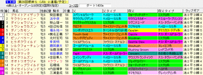 根岸S2012 ラップギア血統入り出馬表