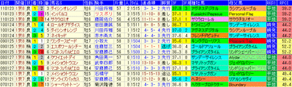 平安S2012 過去5年成績表