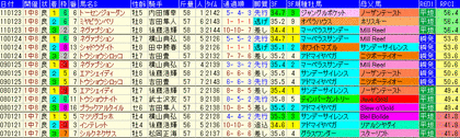 AJCC2012 過去5年成績表