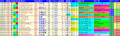京都牝馬S2012 過去5年成績表