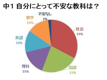 不安な教科は?