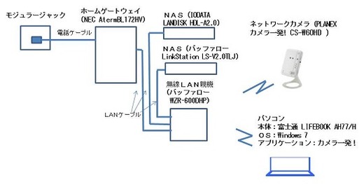 ネットワークカメラ PLANEX カメラ一発! CS-W60HD NASに動画を保存