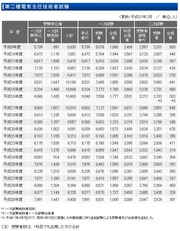 電験2種試験実施状況の推移