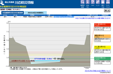 川の防災情報