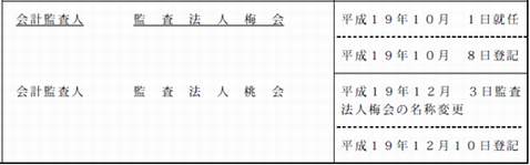 会計監査人の名称変更登記記録例