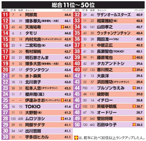 11位~50位