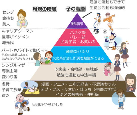 【悲報】スクールカーストの一覧表