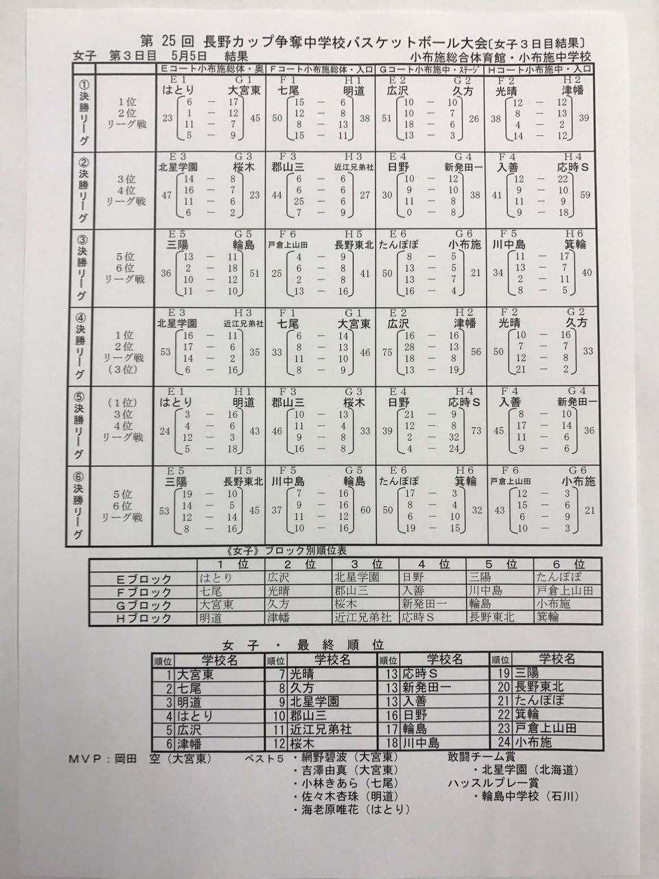 25回長野カップ結果 女子
