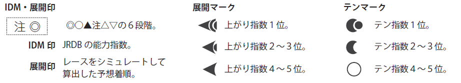 位置取りシート 位置取りシート の説明 ハイブリッド競馬新聞 オリジナルデータ満載の競馬新聞 全場 全レース 月1 000円でご利用になれます