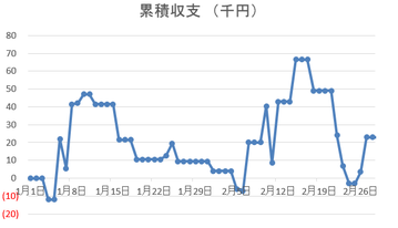収支推移2018年1-2月