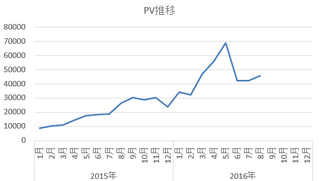 2016_08PV推移