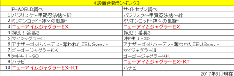 パチスロ設置台数ランキング