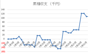 収支推移2017年7月