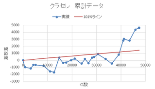 クラセレ収支推移 ~48000G