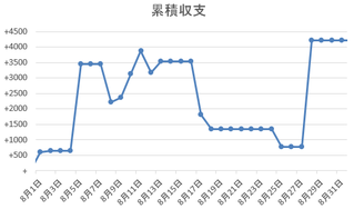 収支推移2016年8月