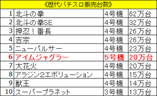 歴代パチスロ販売台数